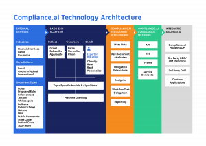 CAI Technology Architecture